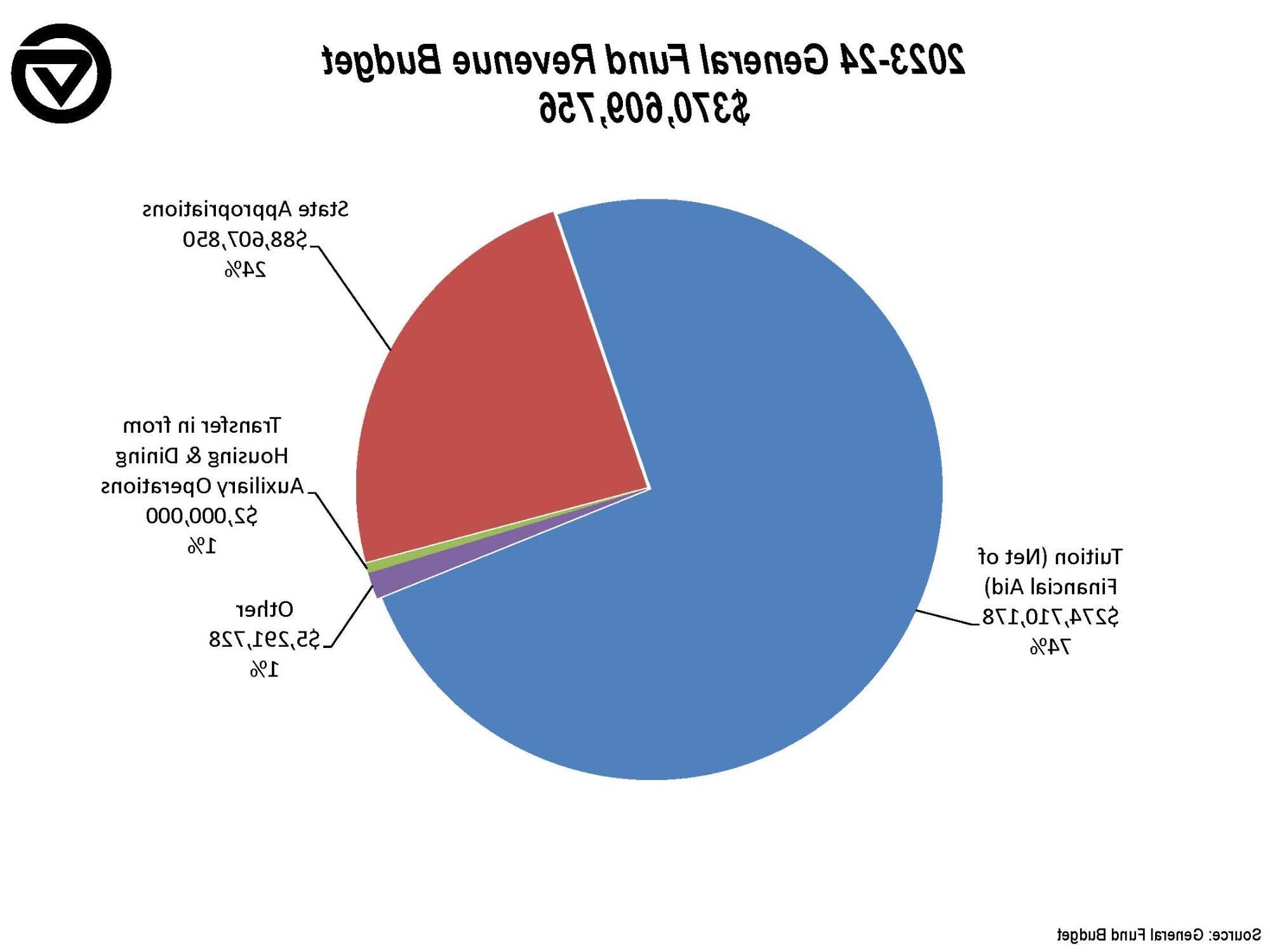 General Fund Revenue Budget